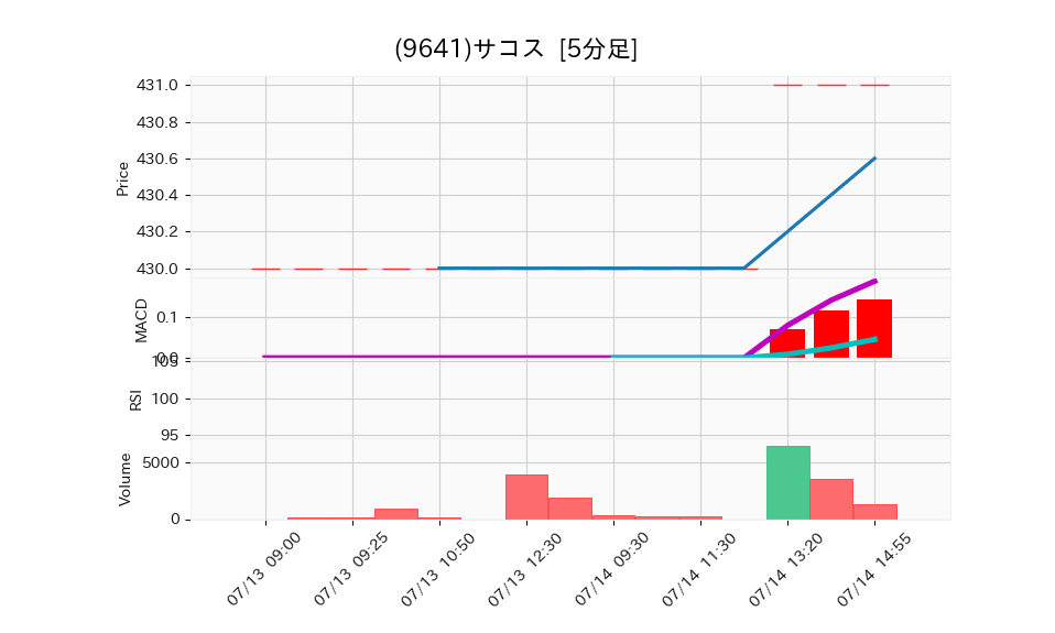 9641_5min_3days_chart