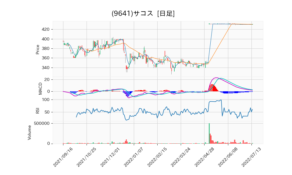 9641_day_1year_chart