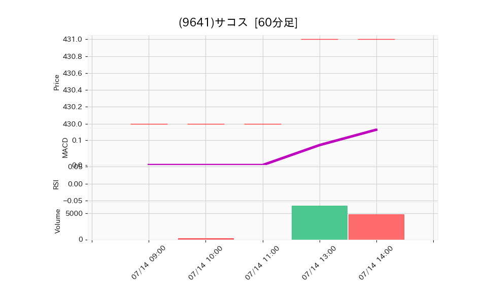 9641_hour_3week_chart