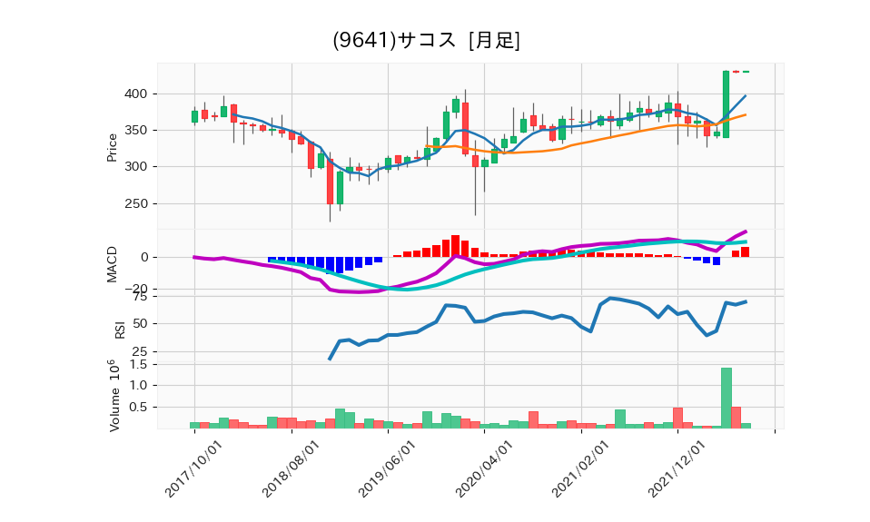 9641_month_5years_chart