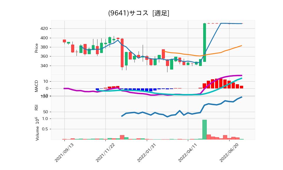 9641_week_1year_chart