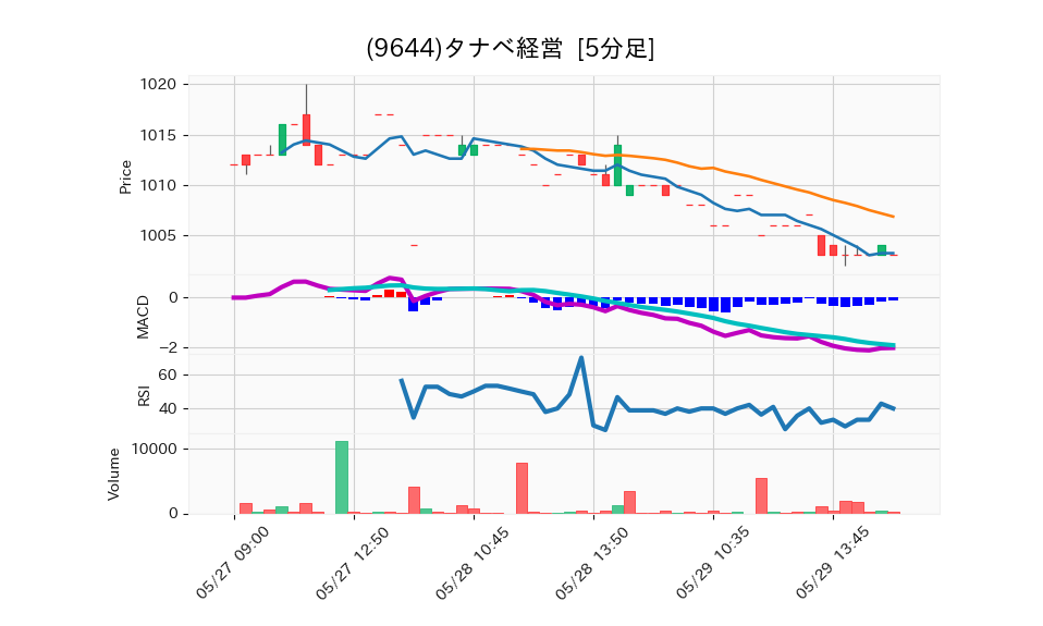 9644_5min_3days_chart