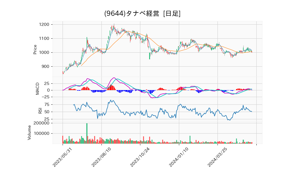 9644_day_1year_chart