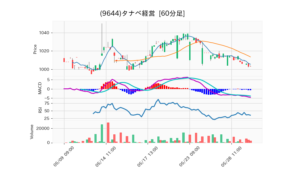 9644_hour_3week_chart