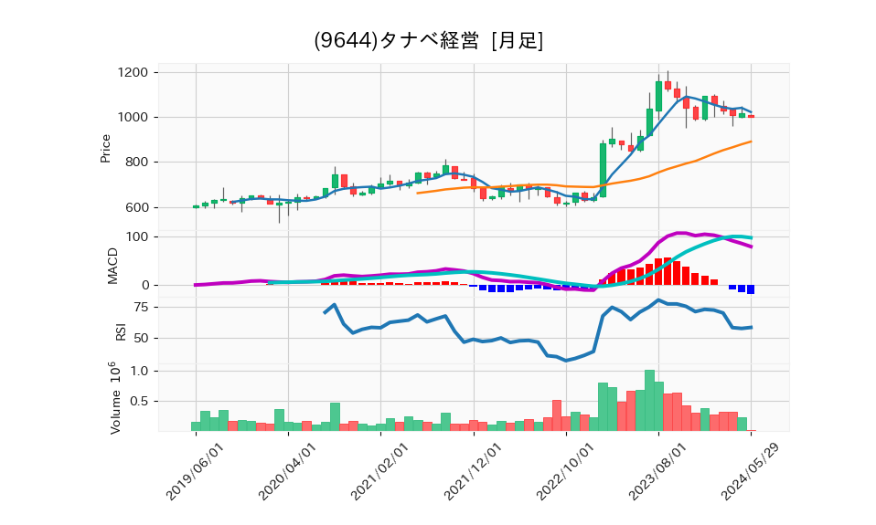9644_month_5years_chart