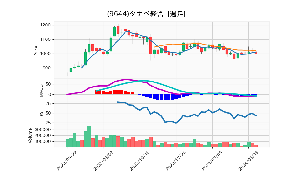 9644_week_1year_chart