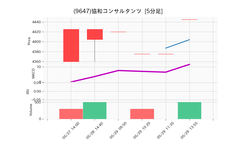 9647_5min_3days_chart