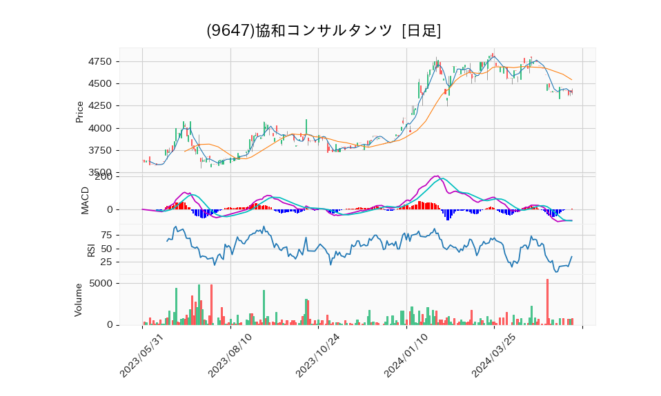 9647_day_1year_chart