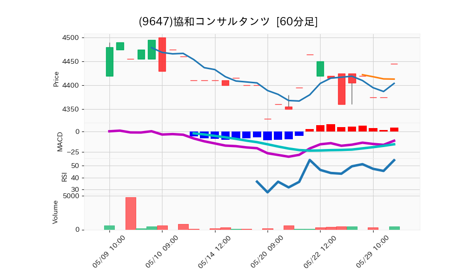 9647_hour_3week_chart