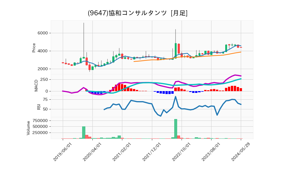 9647_month_5years_chart