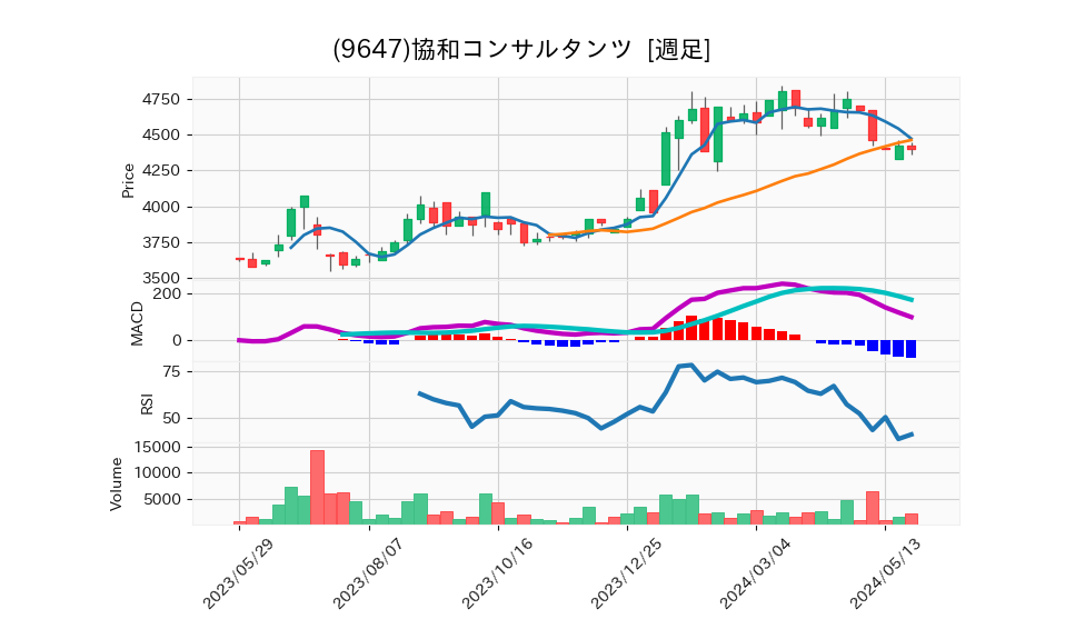 9647_week_1year_chart