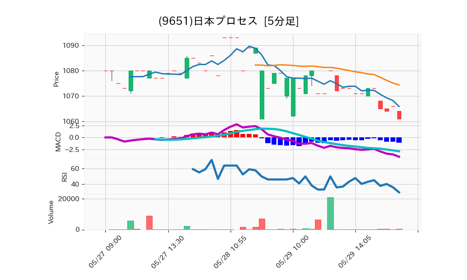 9651_5min_3days_chart