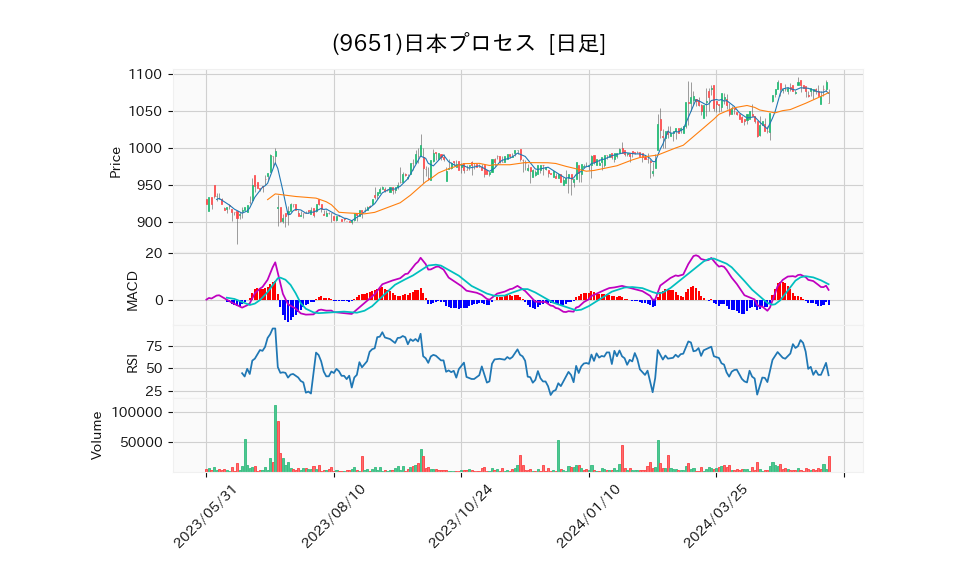 9651_day_1year_chart