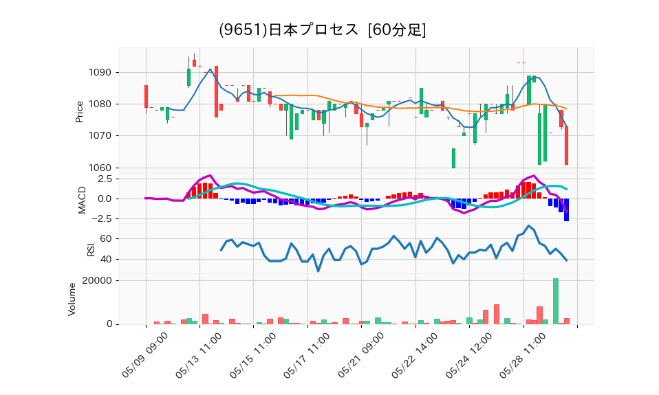 9651_hour_3week_chart