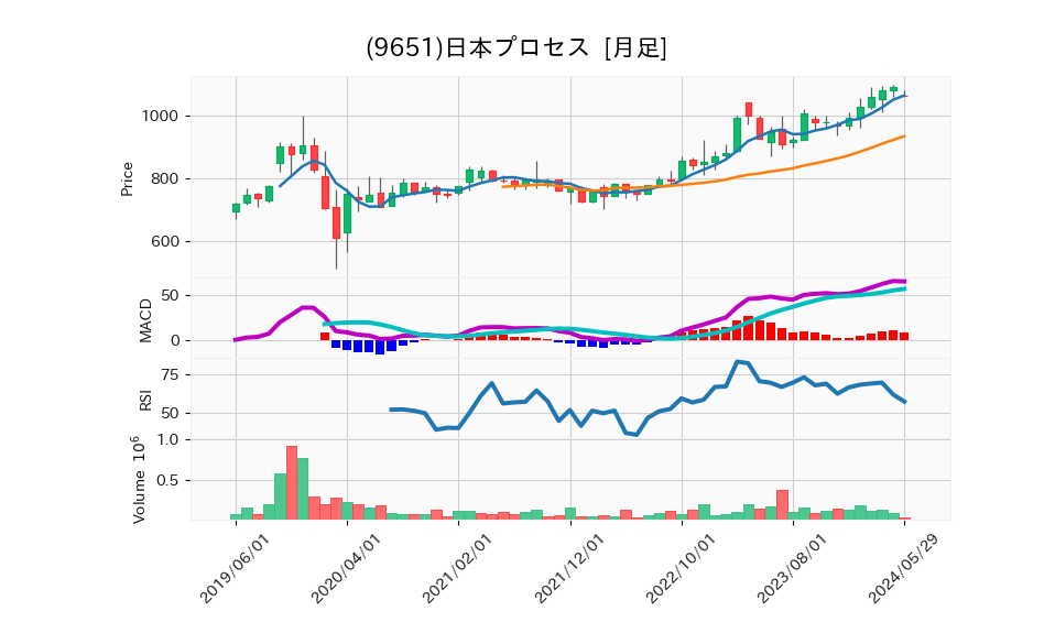 9651_month_5years_chart