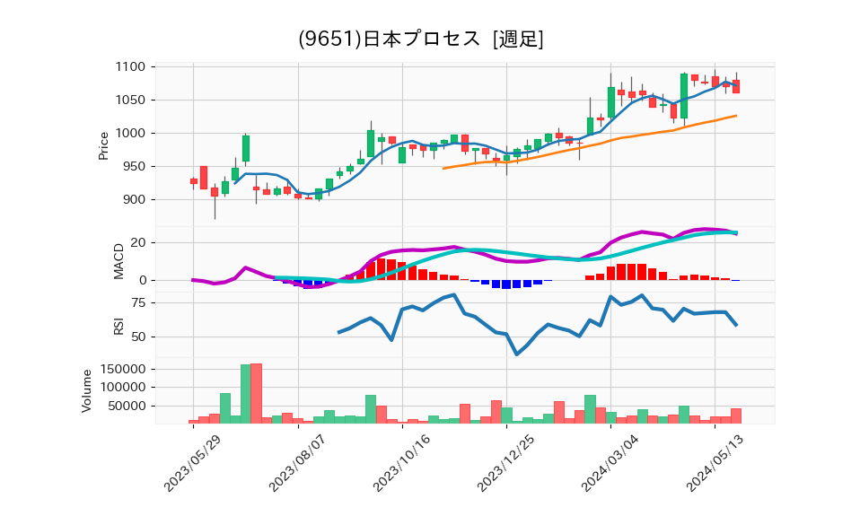 9651_week_1year_chart