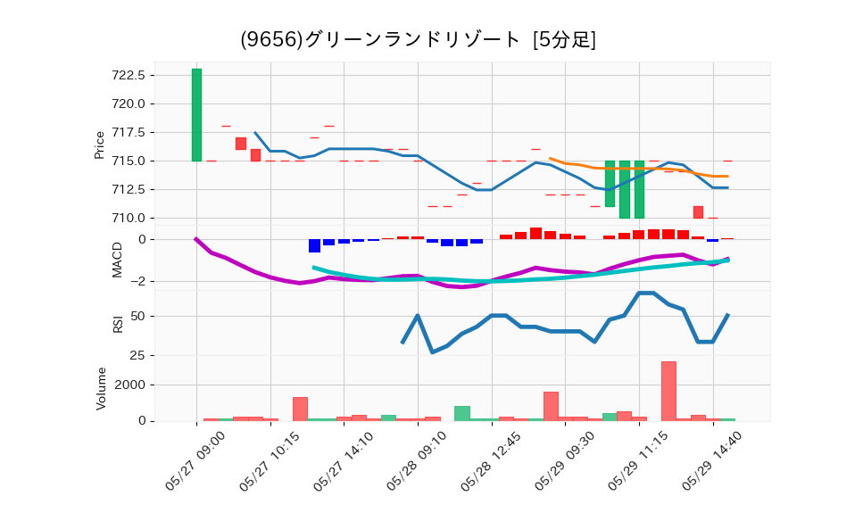 9656_5min_3days_chart