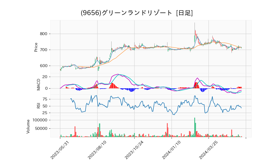 9656_day_1year_chart