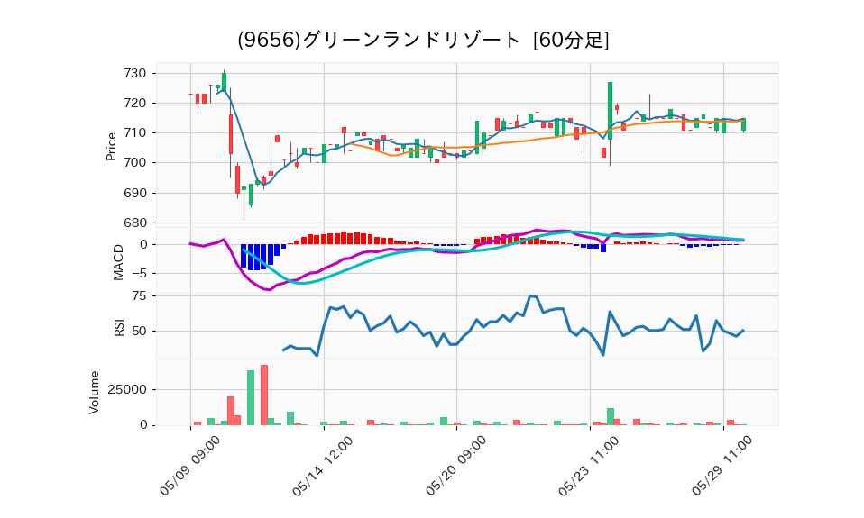9656_hour_3week_chart
