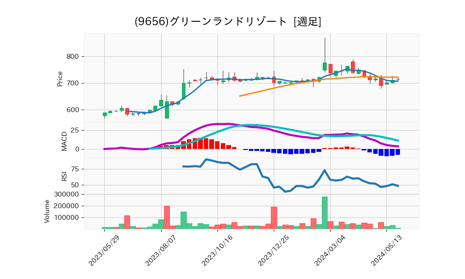 9656_week_1year_chart