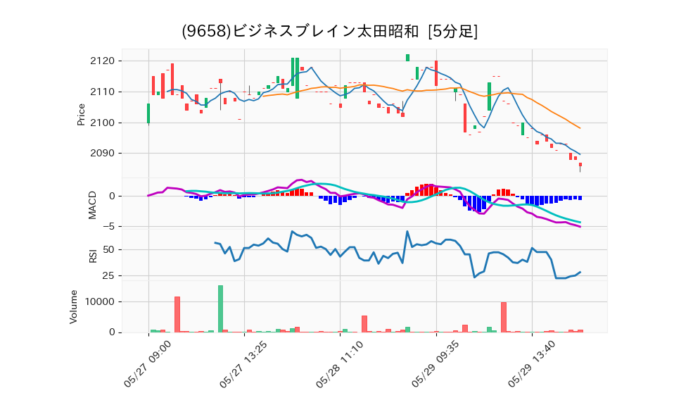 9658_5min_3days_chart