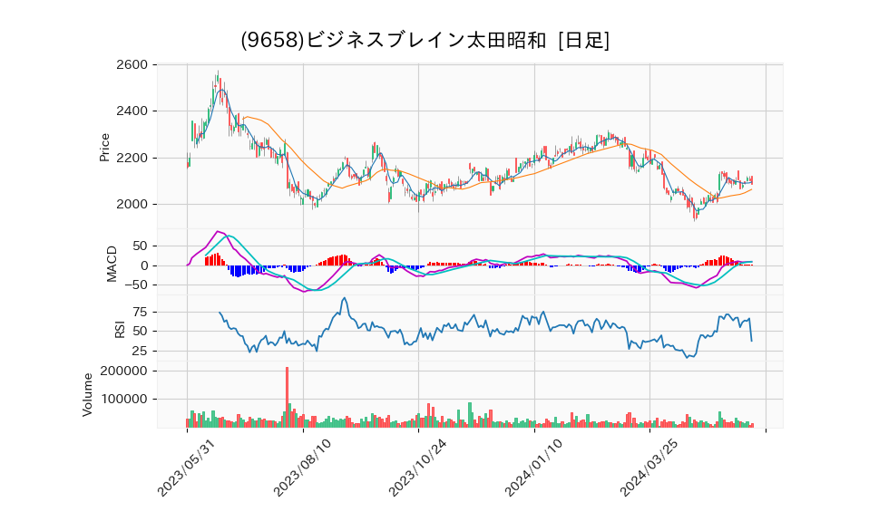 9658_day_1year_chart