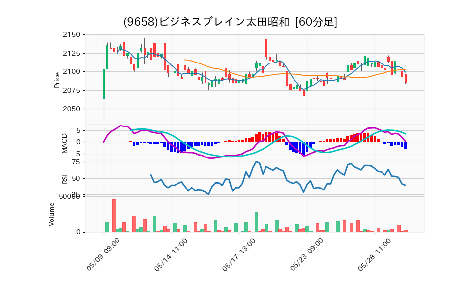 9658_hour_3week_chart