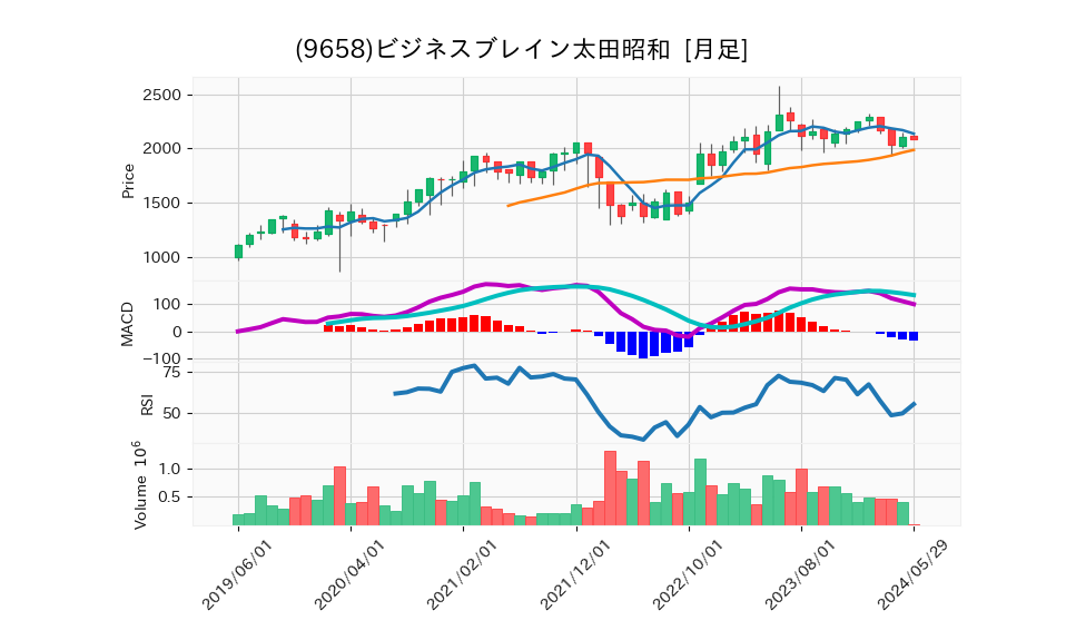 9658_month_5years_chart