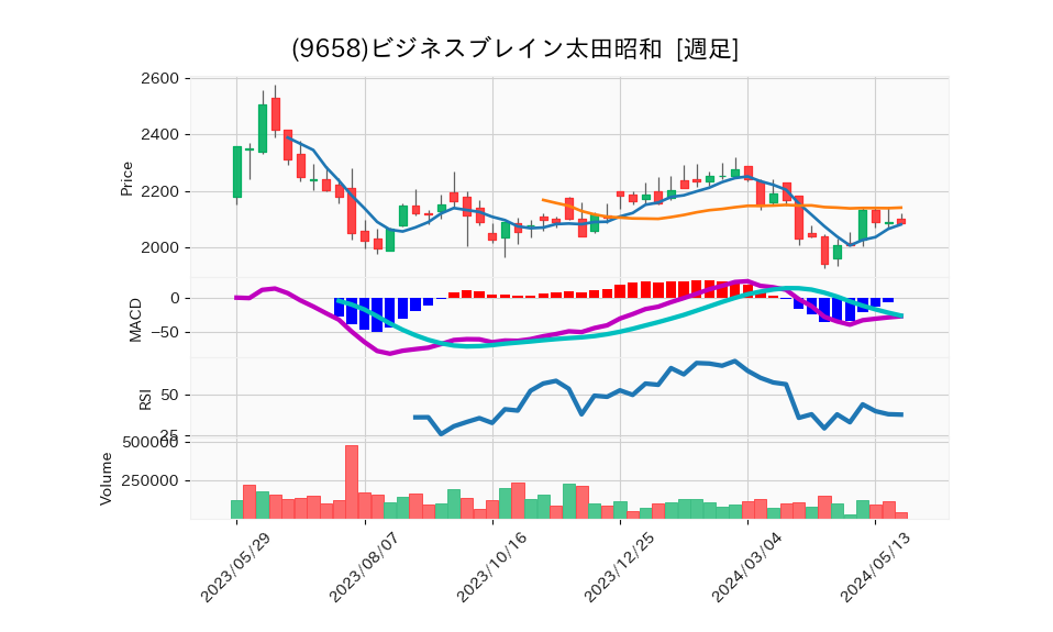 9658_week_1year_chart