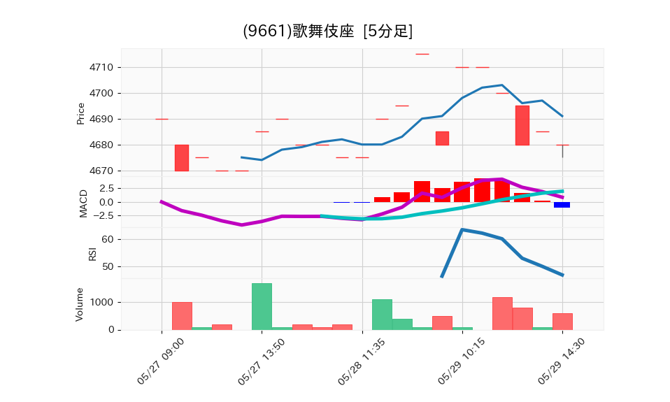 9661_5min_3days_chart