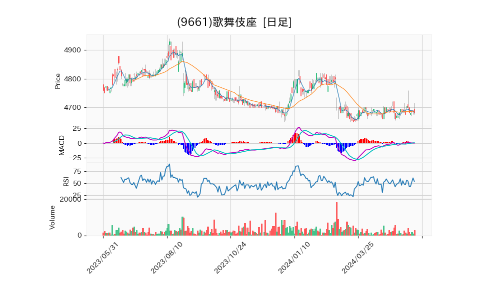 9661_day_1year_chart