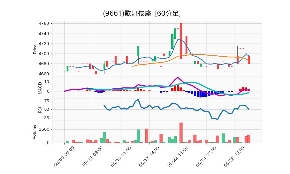 9661_hour_3week_chart