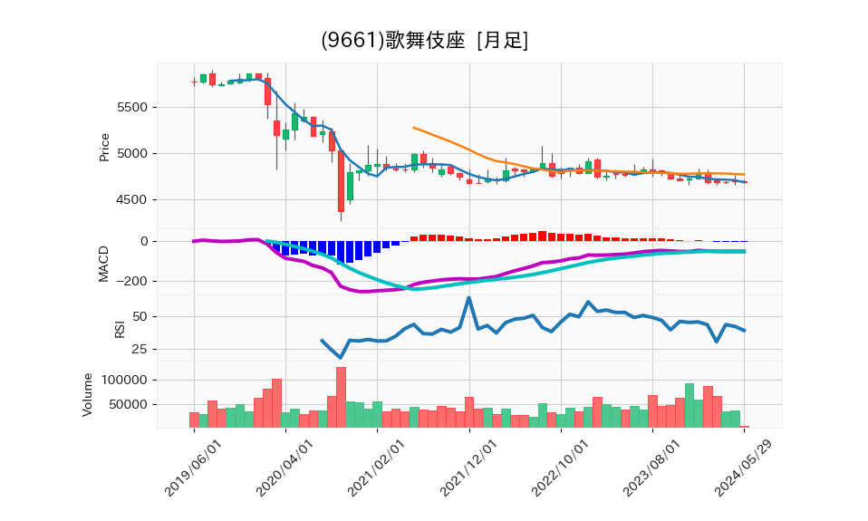 9661_month_5years_chart