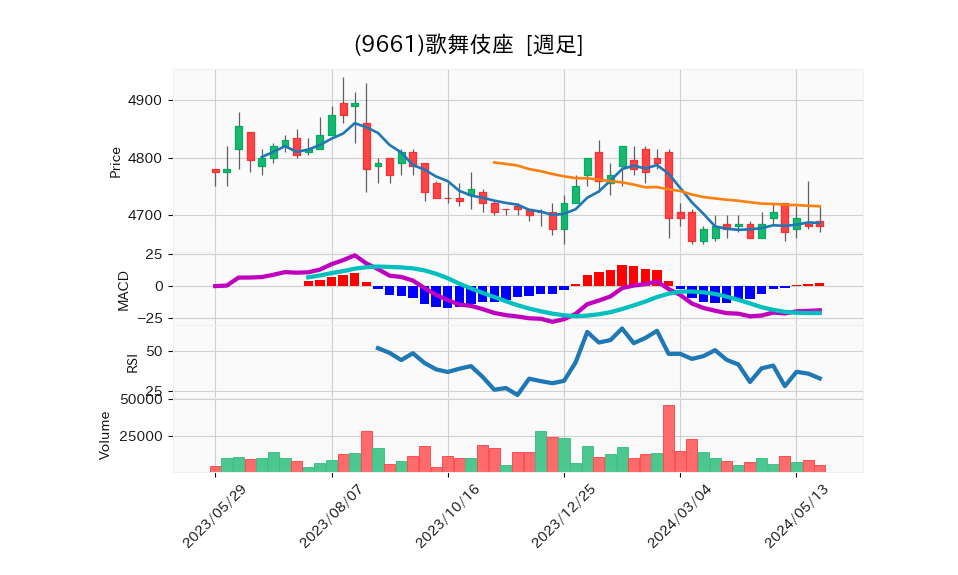 9661_week_1year_chart