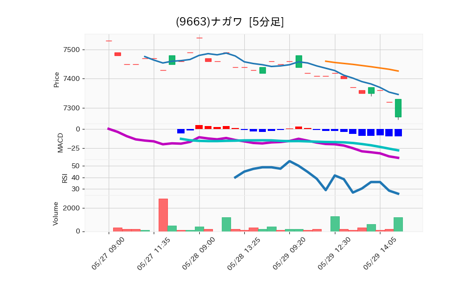9663_5min_3days_chart