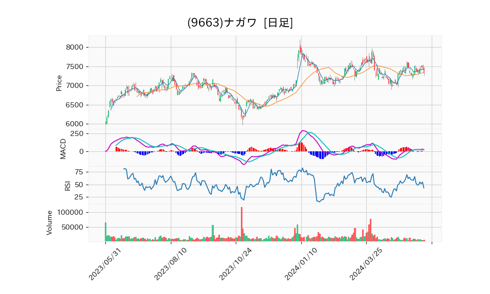 9663_day_1year_chart