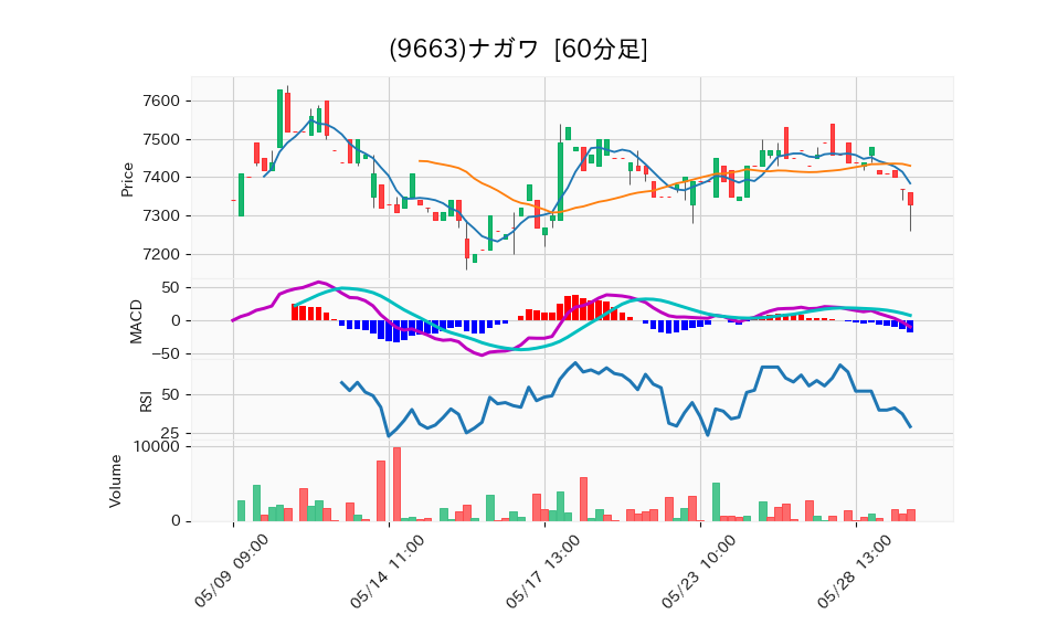 9663_hour_3week_chart