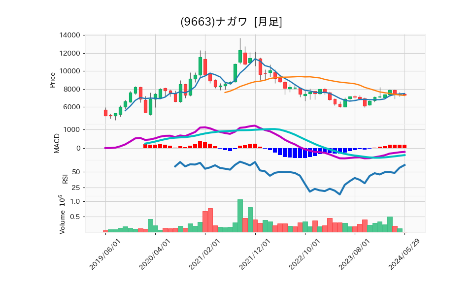 9663_month_5years_chart