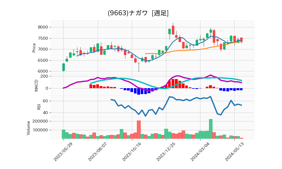 9663_week_1year_chart