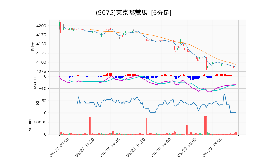 9672_5min_3days_chart