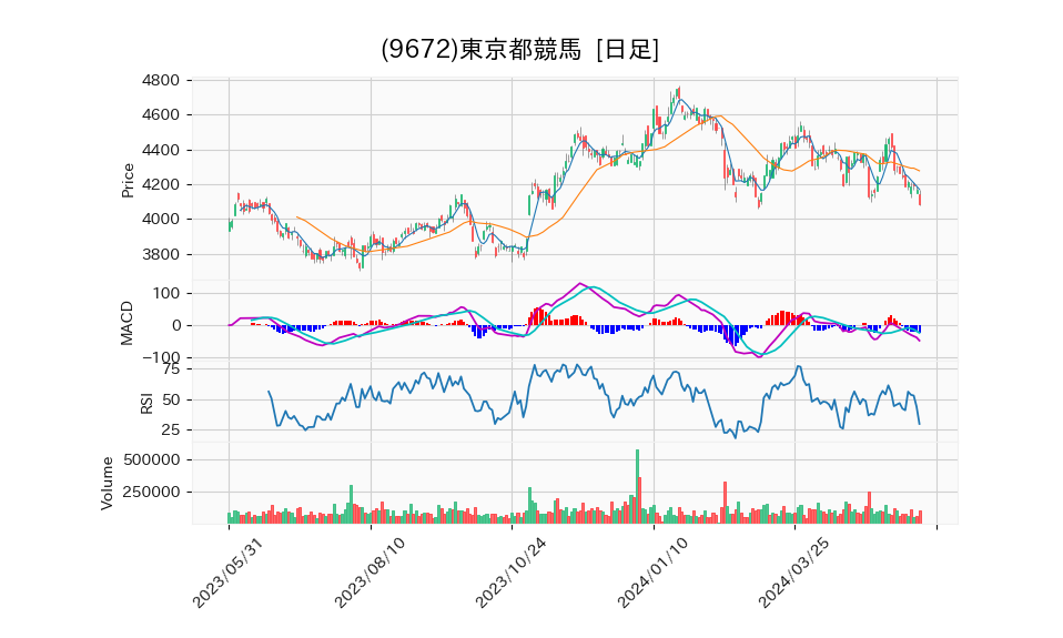 9672_day_1year_chart