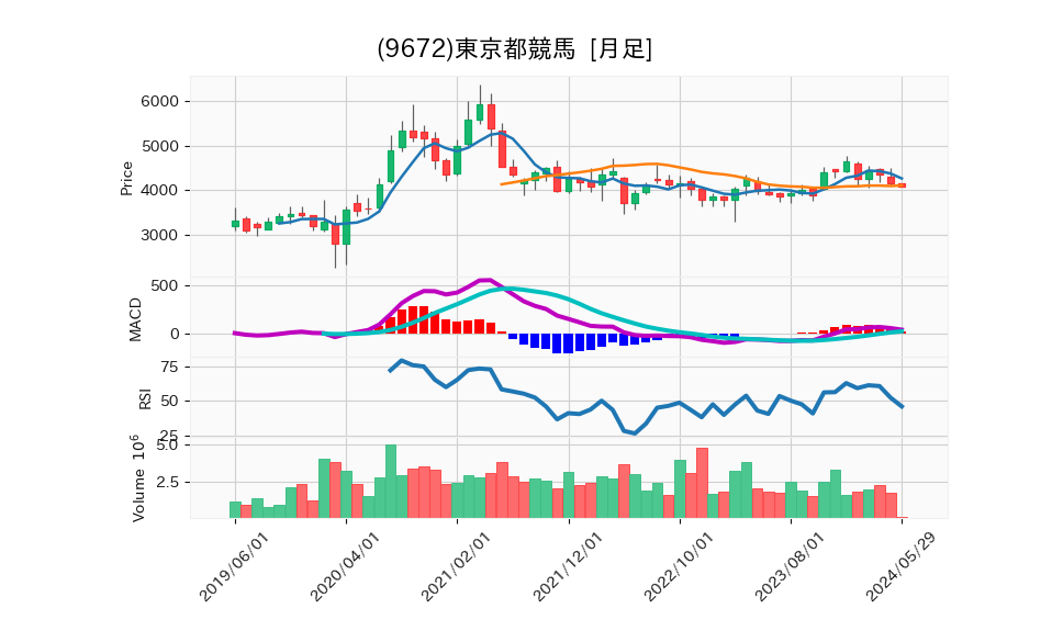 9672_month_5years_chart