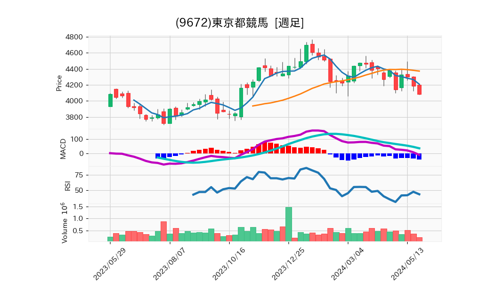 9672_week_1year_chart