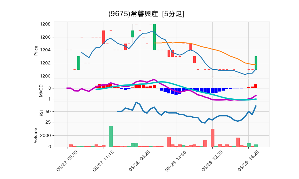 9675_5min_3days_chart