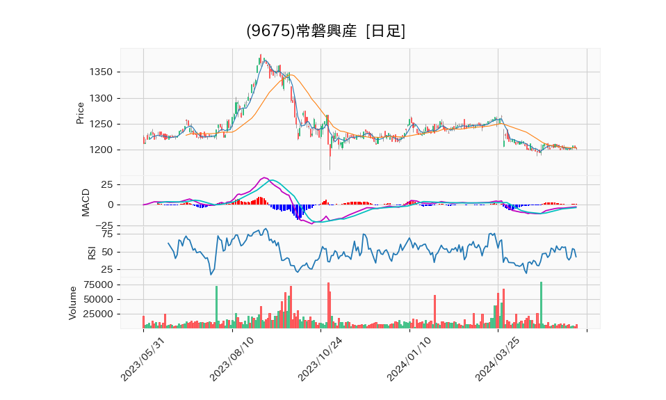 9675_day_1year_chart