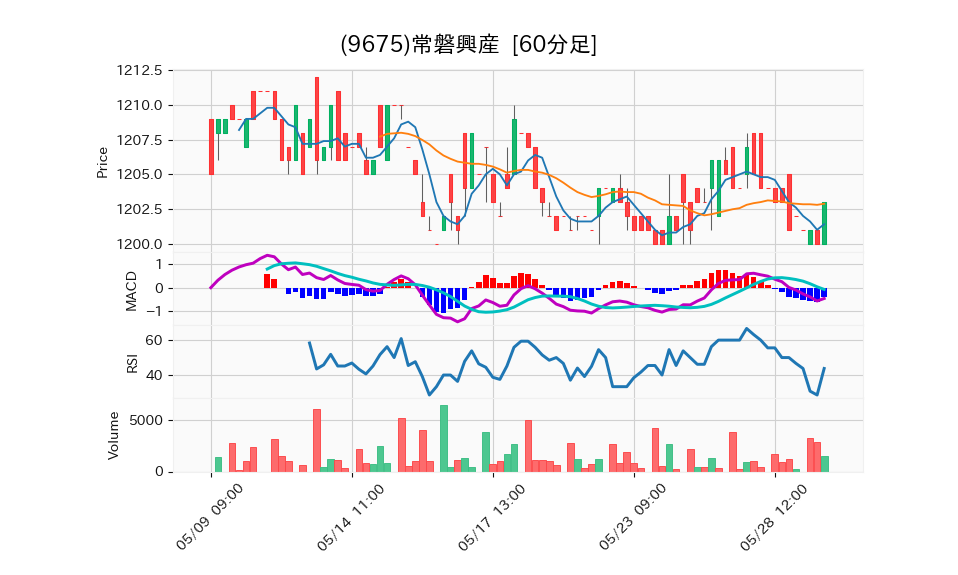 9675_hour_3week_chart