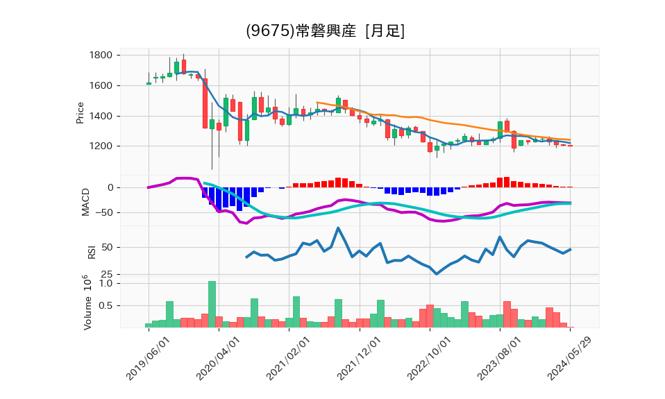9675_month_5years_chart