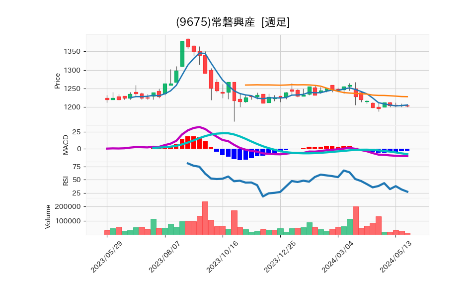 9675_week_1year_chart