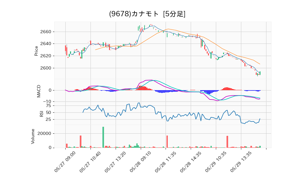 9678_5min_3days_chart