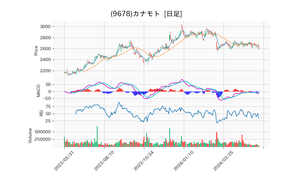 9678_day_1year_chart